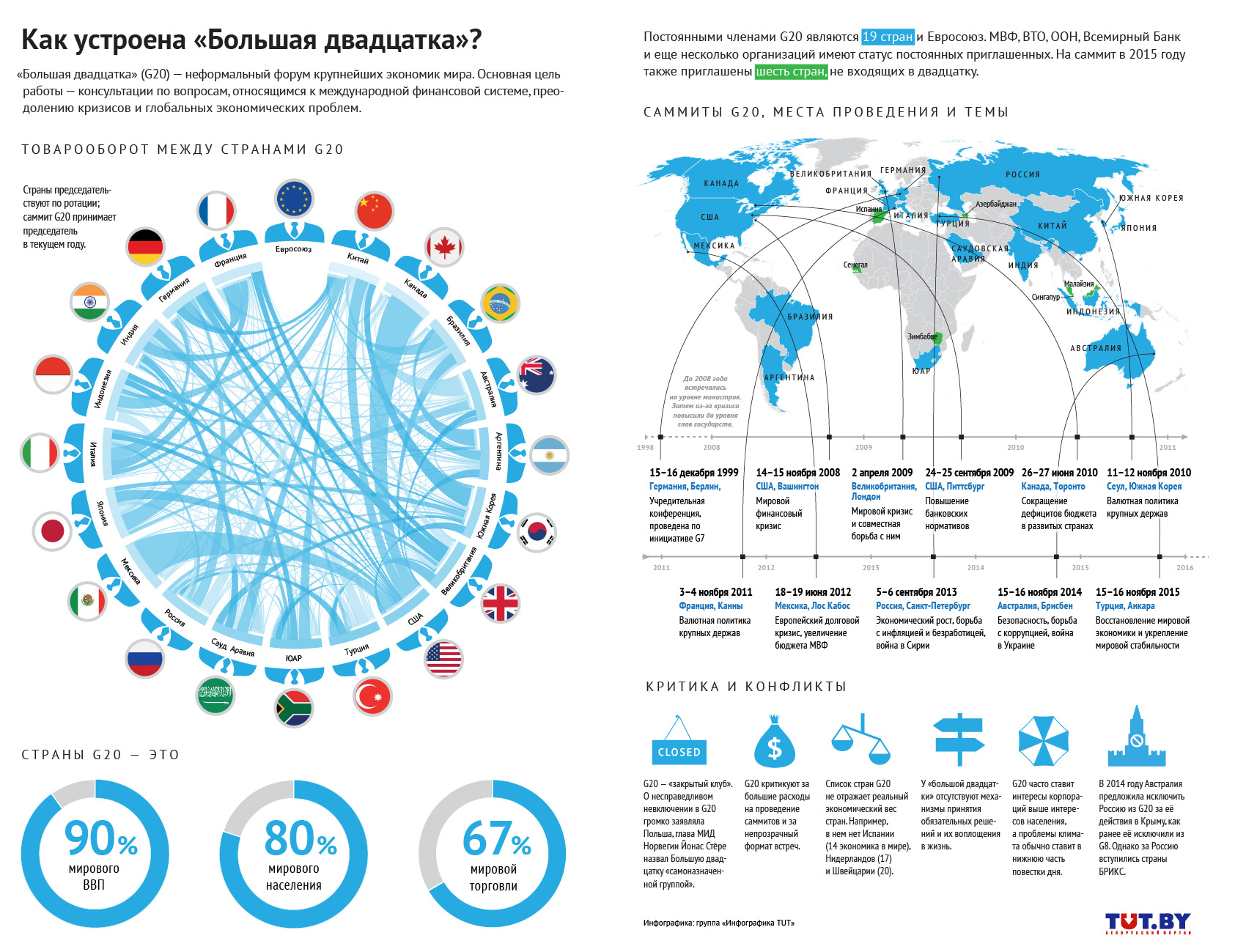 Страны группы 20. G20 инфографика. Мировая экономика инфографика. Экономика России в мире инфографика. Инфографика экономика стран.